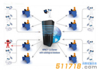白俄羅斯Polimaster NPNET3.0輻射監(jiān)測(cè)系統(tǒng)