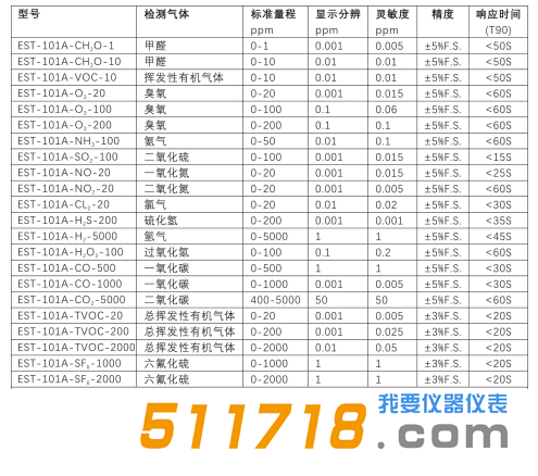 1575621579525507.png 美國(guó)EST EST-101A系列氣體檢測(cè)儀選型一覽表.png