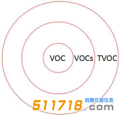 1596794711302035.png VOC VOCs 和 TVOC的區(qū)別.png